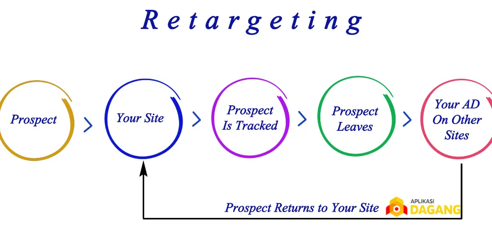 Cara kerja retargeting Google Ads untuk menarik pengunjung lama